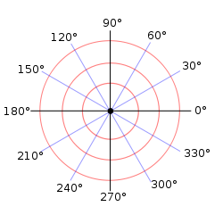 A polar coordinate system can be drawn with the four Cartesian quadrants for reference. It has rings of concentric circles at 1, 2, 3, etc units out, and slanted lines denoting the angles. Angles 0 and 180 are on the x-axis and 90 and 270 on the y axis. 30 and 60 degrees are in quadrant 1, 120 and 150 degrees are in quadrant 2, 210 and 240 are in quadrant 3, and 300 and 330 are in quadrant 4.