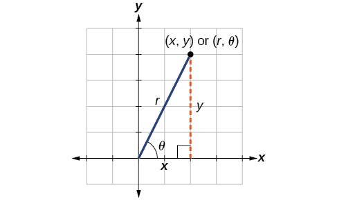 The point (x, y) or (r, theta) in the first quadrant has a line from the origin to it, r. This is the hypotenuse of a right triangle whose legs are the coordinates x and y.