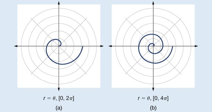 Spirals going out counterclockwise from the origin. From theta = 0 to 2pi the spiral makes one rotation, and then another rotation if theta runs from 0 to 4pi.
