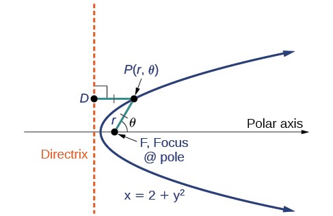 The parabola opens to the right, with its line of symmetry the polar axis. Inside the parabola on the polar axis is the focus, and the directrix is to the left of the parabola perpendicular to the polar axis.