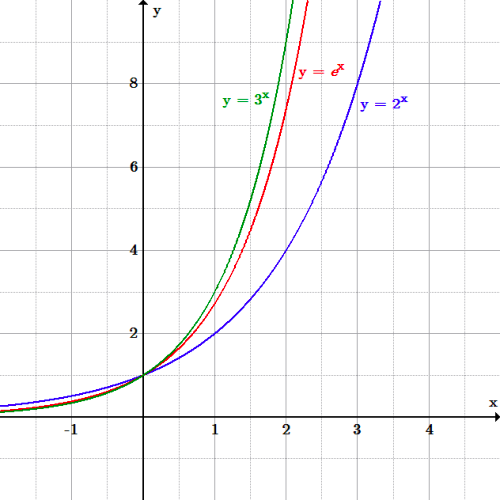 All the exponential functions here are always increasing and always positive, with the x-axis as a horizontal asymptote.