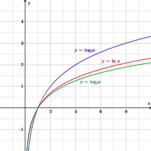 These logarithms are always increasing with decreasing slope, with the y-axis as a vertical asymptote. They are in quadrants 4 and 1 only. The base 2 logarithm is greater than the other two after the x-intercept at x=1; before it, it is less than the other two.