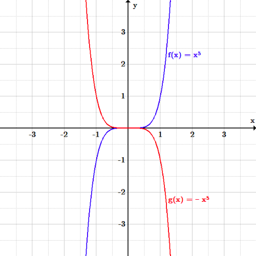 cubic function graph transformations
