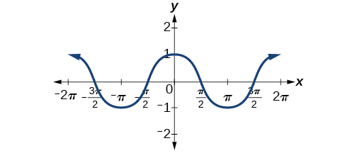 From x=-pi to pi, the cosine function goes from a minimum of -1, to a maximum of 1 at x=0, to a minimum of 1 again. This pattern repeats, making the whole cosine function symmetric over the y-axis.