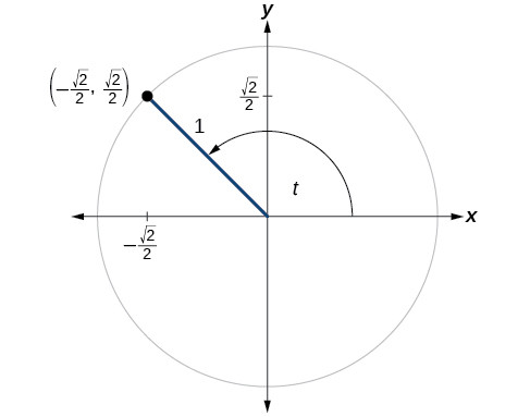 The given point is on the unit circle in the second quadrant, at 135 degrees or 3pi/4 radians.