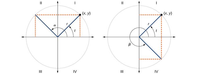 t is an angle in the first quadrant. In the left picture, alpha is an angle in the second quadrant, 180-t degrees. It is the same distance up from the x-axis as t is, but reflected over the y-axis. In the right picture, beta is an angle in the fourth quadrant, 360-t degrees. It is the same distance to the right of the y-axis as t is, but reflected over the x-axis.