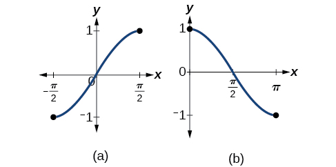 The restricted domain sine function goes from a minimum of -1 to a maximum of 1. The restricted domain cosine function goes from a maximum of 1 to a minimum of -1.