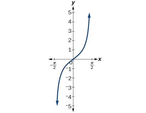 The tangent function increases from negative infinity, flattens out as it crosses the x-axis at x=0, then increases to infinity. It has asymptotes at -pi/2 and pi/2.