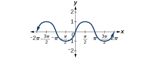 From x=-pi to x=pi, the sine function's value goes from 0 to a minimum of -1, to zero again at x=0, to a maximum of 1, then to 0 once again. This pattern repeats, and gives the shape of an odd function. If the sine function was rotated 180 degrees, it would look the same.