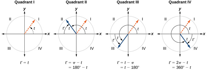 For an angle in the first quadrant, the angle is its own reference angle. For an angle in the second quadrant, the reference angle is the angle up from the x-axis. For an angle in the third or fourth quadrants, the reference angle is the angle down from the x-axis.