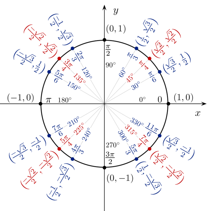 A unit circle with x and y coordinates (cosine and sine values) shown for angles that are a multiple of 30, 45, or 60 degrees. For 30 degrees or pi/6 radians, (x, y) is (root 3/2, 1/2). For 45 degrees or pi/4 radians, (x, y) is (root 2/2, root 2/2). For 60 degrees or pi/3 radians, (x, y) is (1/2, root 3/2). These values are same except for a negative sign in the other quadrants. (Any multiple of pi/4, pi/3, and pi/6 will have the same value except for sign, respectively.) In quadrants 2 and 3, x-values (cosines) are negative, and in quadrants 3 and 4, y-values (sines) are negative.