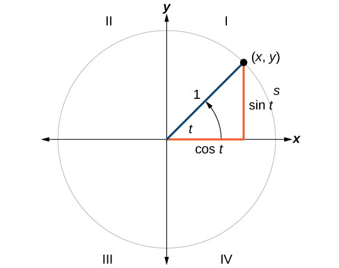 A unit circle with the point (x, y) labeled on the circle. If x and y are the legs of the right triangle, the hypotenuse is the radius (1) of the circle.