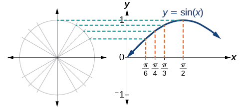 The value (height) of the sine function corresponds to the height of the unit circle as the value of radians increases. A unit circle is drawn in a Cartesian plane to the left of the sine function in another Cartesian plane. The height of the circle is indicated to be equal to the height of the sine function (using a horizontal dotted line) at pi/6, pi/4, pi/3, and pi/2. The maximum of the sine function corresponds to the top of the circle. The sine function then decreases, since the height of the circle decreases as radians increase beyond pi/2.