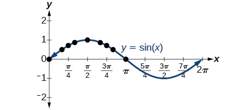 The sine function increases from x=0, reaches a peak of 1 at x=pi/2, decreases to cross the x-axis at x=pi, reaches a minimum of -1 at x=3pi/2, and increases to cross the x-axis again at x=2pi. This pattern then repeats.