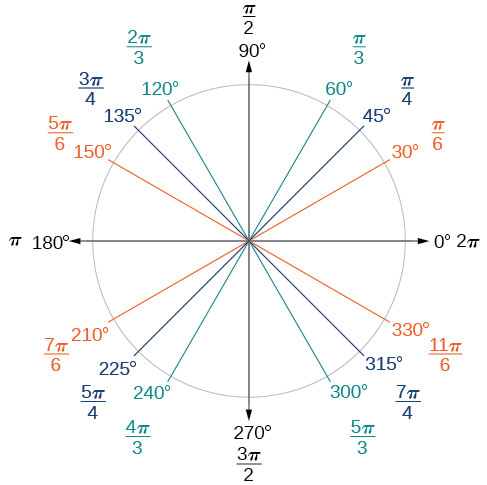A circle on a coordinate plane with different angles shown in degrees and radians. In the first quadrant, 30 degrees is pi/6, 45 degrees is pi/4, and 60 degrees is pi/3. 90 degrees is pi radians, then in the second quadrant 120 degrees is 2pi/3, 135 degrees is 3pi/4, and 150 degrees is 5pi/6. 180 degrees, or half the circle and halfway around the coordinate plane, is pi radians. In the third quadrant, 210 degrees is 7pi/6 radians, 225 degrees is 5pi/4 radians, and 240 degrees is 4pi/3 radians. 3/4 around the circle, 270 degrees, is 3pi/2 radians. In the fourth quadrant, 300 degrees is 5pi/3 radians, 315 degrees is 7pi/4 radians, and 330 degrees is 11pi/6 radians. The positive x axis, either 0 or 360 degrees, is 0 or 2pi radians.