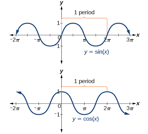 Sine and cosine graphs are shown with the section from 0 to 2pi marked as one period. This period then repeats for the rest of the function. The period for cosine starts with a maximum of 1, decreases to a minimum of -1, then increases to a maximum again. The period for sine starts at 0, increases to a maximum of 1, decreases to a minimum of -1, then increases again to zero.