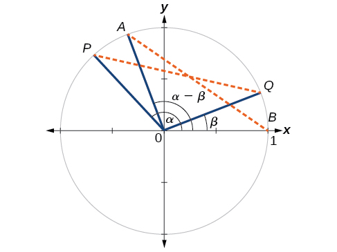 Point B is on the x-axis and the unit circle. Point Q is at an angle beta in the first quadrant. Point P is at an angle alpha in the second quadrant. Point A is at an angle alpha - beta in the second quadrant.
