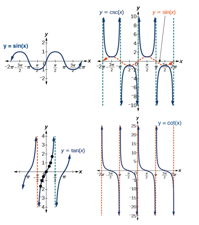 Sine is a periodic wave-shaped curve with zeroes at -pi, 0, and pi, a local minimum at x=-pi/2, and a local maximum at x=pi/2. This pattern repeats every 2pi. Cosecant is a series of u-shaped curves with vertical asymptotes where sine is zero, and local minima (curve opens up) at sine's local maxima, and local maxima (curve opens down) at sine's local minima. Tangent is a series of increasing functions which decrease in slope, have slope zero where they cross the x-axis (at -pi, 0, pi, and multiples of pi), and have vertical asymptotes at pi/2, -pi/2, and every multiple of pi thereafter or before. Cotangent is a series of decreasing curves with the same shape (decreasing slope, zero slope, increasing slope) as tangent. Cotangent has zeroes at -pi/2, pi/2, and every pi thereafter or before. Its vertical asymptotes are at 0 and multiples of pi.