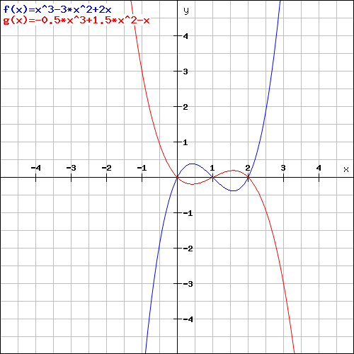 The red graph decreases from infinity, has a local minimum, increases to a local maximum, then decreases to negative infinity. The blue graph increases from negative infinity, reaches a local maximum, decreases to a local minimum, then increases to infinity.