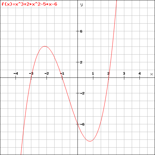 A cubic polynomial that increases to a local maximum, decreases to a local minimum, then increases to infinity.