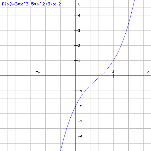 The cubic function is always increasing and has no local maxima or minima.
