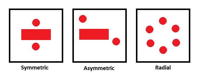 Red shapes on a white background illustrate a comparison of symmetrical, asymmetrical, and radial balance. A horizontal rectangle with circles centered both above and below it depicts symmetrical balance. Asymmetrical balance is illustrated by a horizontal rectangle with one circle above and to the left of it and one circle below and to the right of it. Radial balance is illustrated by six identically sized circles arranged in a ring.
