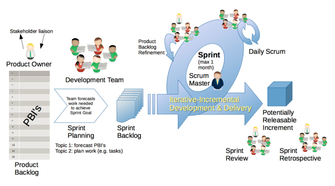 This is an excellent illustration of how scrum mentality works. It is intrinsically a horizontal management style, meaning there is no particular managerial presence. The idea is the that the process itself is self-sustaining in pursuit of agree upon objectives via an iterative cycle of production.