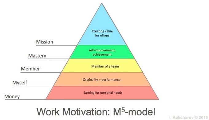 This model aligns well with Maslow's hierarchy of needs, but applied to workplace motivation. Through the five M's identified (in order of chronological achievement being Money; Myself; Member; Mastery; Mission), one can see how organizational justice will enable higher levels of individual motivation.