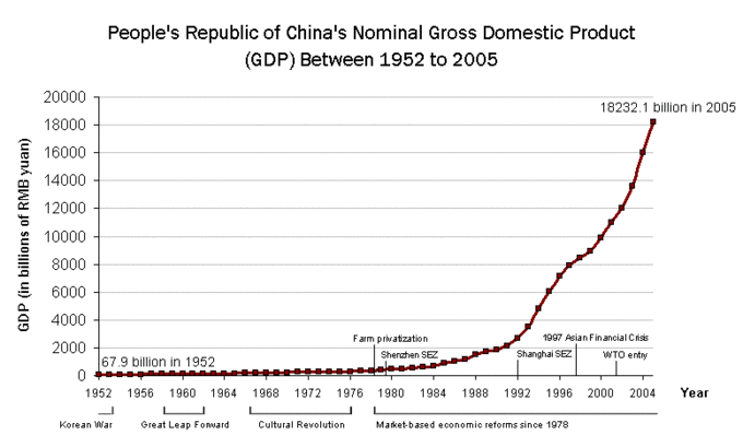 The graph shows that the GDP of the People's Republic of China (in billions of RMB yuan) was 67.9 billion in 1953. It rose slowly until 1978, when market-based economic reforms were enacted. Since then it has skyrocketed. It was 18232.1 billion in 2005.
