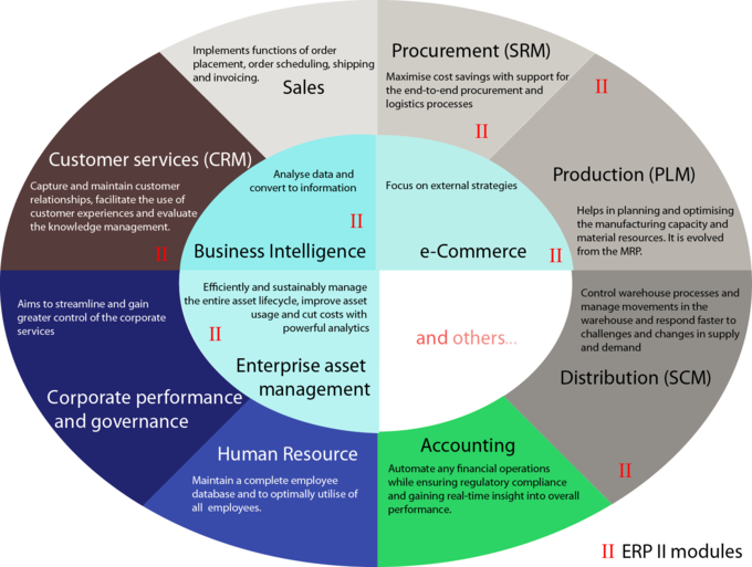 This image is rather complex, but the intent is quite simple. Within an organization's framework, CRM fits within Business Intelligence. In many ways, CRM is driven by data-oriented conclusions to improve customer outcomes.