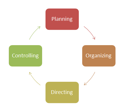 Other managerial functions are highlighted in this diagram, in addition to the tasks involved in staffing.