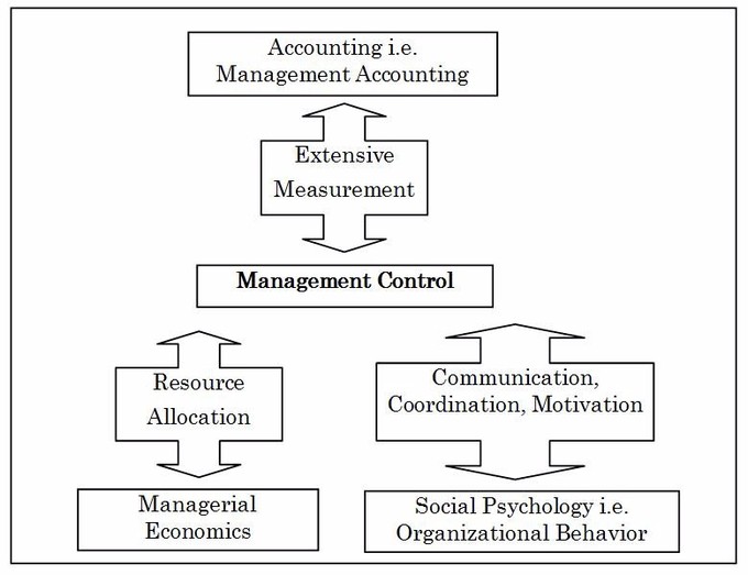 This chart demonstrates the relationship between various work groups in the controlling process.