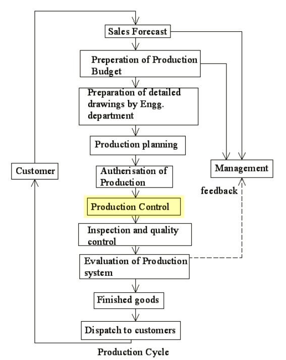 This chart demonstrates the control process chronologically over time, and the way in which management can actively impact the execution of a given operation.