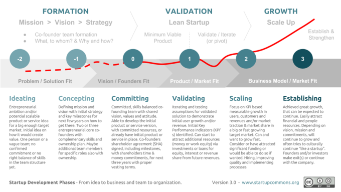 This is a simple chart that graphs the six steps a start up owner will go through in order to establish a small business. Ideating, concepting, committing, validating, scaling and establishing all require different competencies and capabilities, which the start up owner may have to accomplish herself (or with a small team).