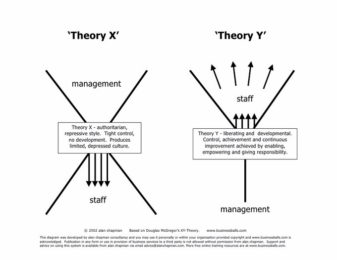 This image demonstrates where the true source of motivation is derived in each theory. Under Theory X, management uses control to direct behavior. Under Theory Y, behavior is dictated by employees through communication with management and an understanding of the agreed upon broader strategy and objectives.