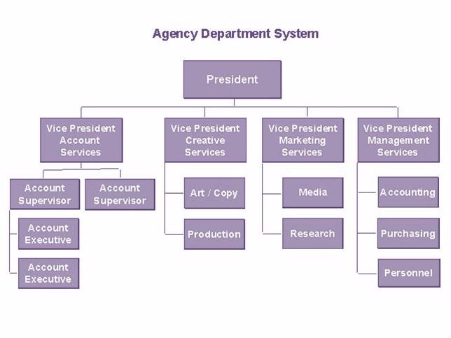This is a simple example of an organizational chart, in this case at an advertising agency. Through looking at each functional area, and considering how they interact with broader functional areas, it becomes clear how management areas are divided from a functional perspective.