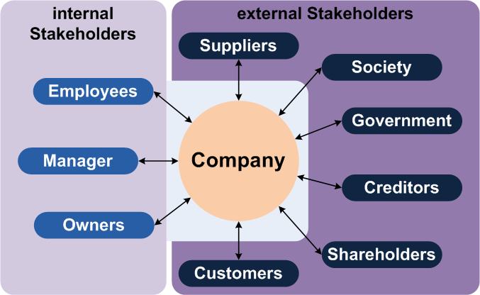 In the center is the company with arrows pointing out to internal stakeholders (employees, manager, owners) and external stakeholders (suppliers, society, government, creditors, shareholders, customers).