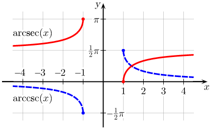 Inverse Functions: Exponential, Logarithmic, and Trigonometric ...