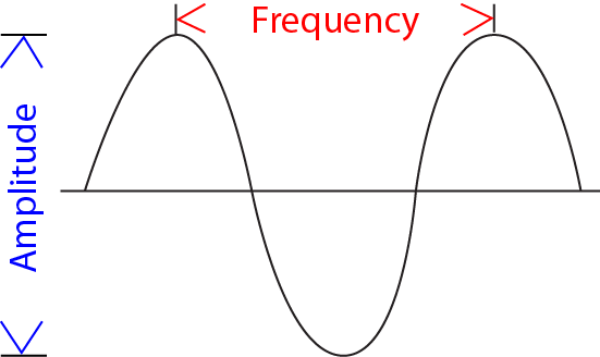 A diagram of a sound wave with its frequency (pitch) and amplitude (loudness) labeled.