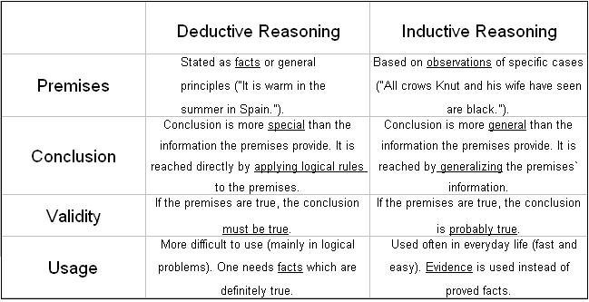 A chart that shows the differences between deductive and inductive reasoning based on the premise, conclusion, validity, and usage.
