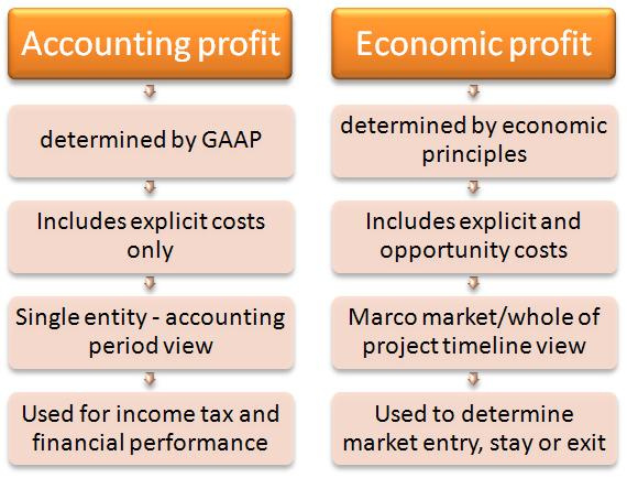 ECON 150: Microeconomics