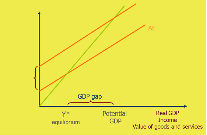 Introducing Aggregate Expenditure Boundless Economics Course Hero