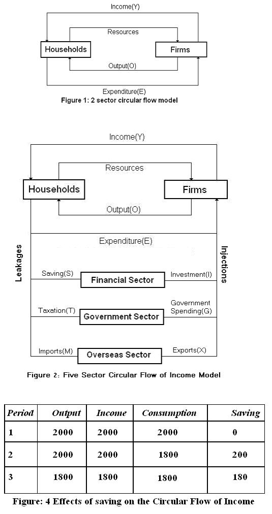 blank circular flow model