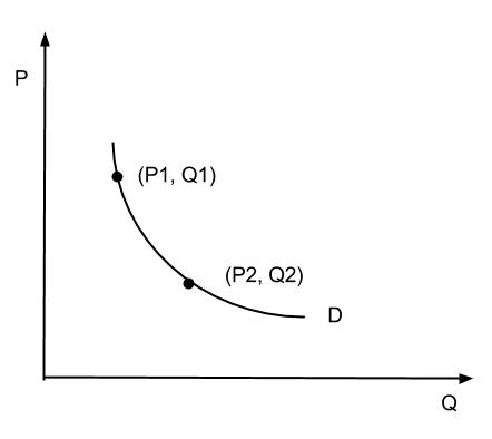 Other Demand Elasticities | Boundless Economics | | Course Hero