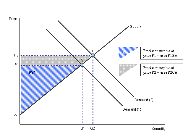 producer-surplus-boundless-economics