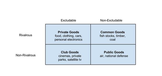 Difference between Public Goods and Private Goods