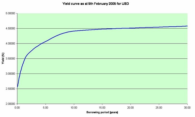 This yield curve from 2005 demonstrates the projected yield over time of USD. As you can see, this is a typical yield curve shape, as the longer the contract is held out the higher the rate of return (with diminishing returns).