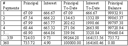 This shows the first few installments in the example discussed above (i.e. borrowing 0,000 at 8% interest paid monthly over 30 years).