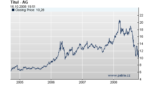 Stock price today outlet usd