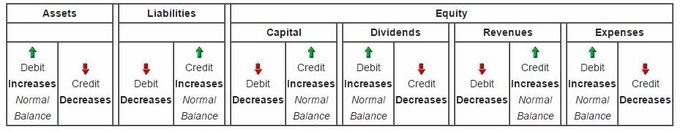 This chart is a useful way to see the trajectory of accounting flows as they apply to different types of line items.